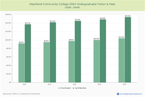 Heartland CC - Tuition & Fees, Net Price