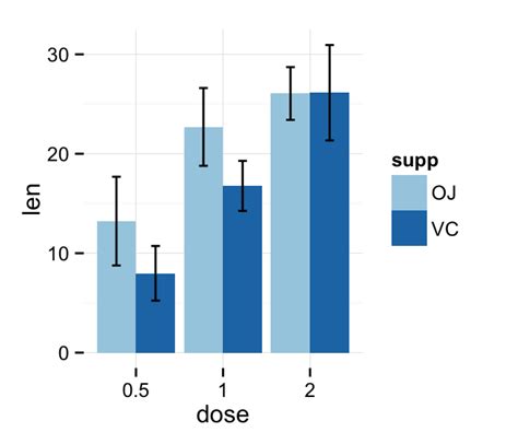 Ggplot Barplots Quick Start Guide R Software And Data