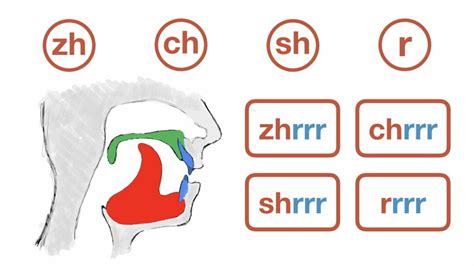 How to Pronounce 'Zhi' in Chinese | Mandarin Blueprint