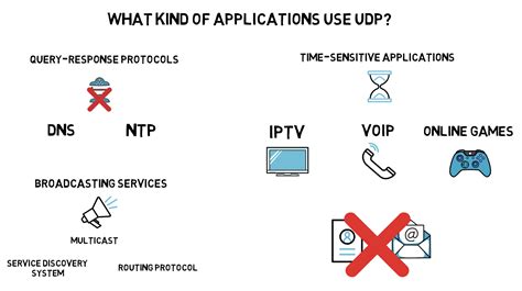 Udp Vs Tcp What Are The Differences Finematics