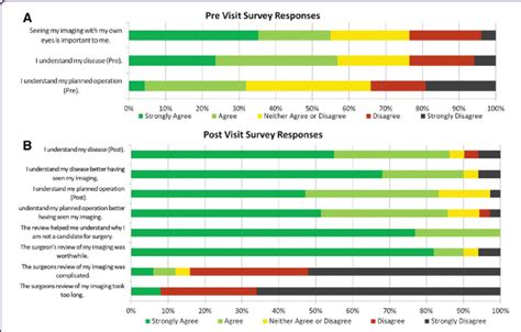 Patient Responses To Survey Questions By Likert Scale Strongly Agree