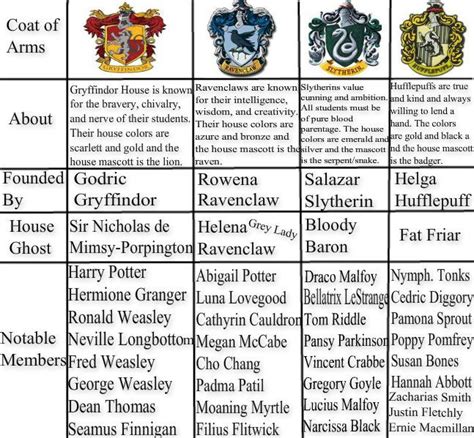 Hogwarts Houses Information Hogwarts Houses Hogwarts House Information