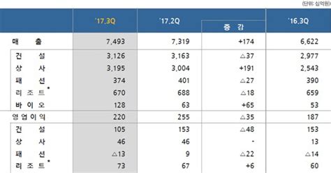 바이오 흑자 삼성물산 2분기 연속 2000억대 영업익 달성상보