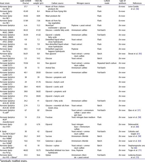 Total Dry Weight And Lipid Production By Yarrowia Lipolytica Strains Download Table