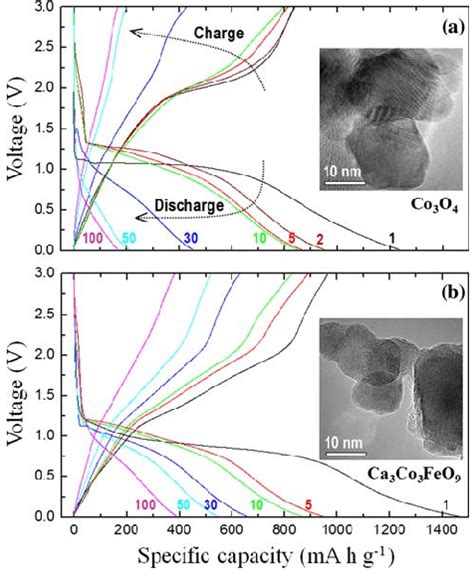 Galvanostatic Dischargecharge Voltage Profiles Of Nano Sized A Co 3 O Download Scientific