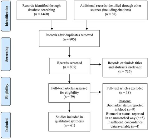 Prisma Flow Diagram Of The Literature Search Download Scientific Diagram