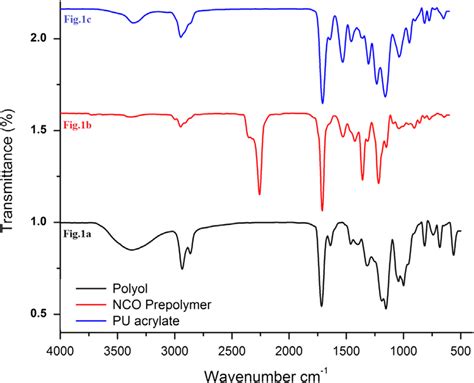 Ftir Analysis Of A Itaconic Acid Based Polyol B Nco Terminated Pu