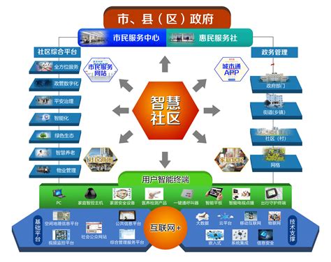 新型智慧社区建设工程 海盟金网