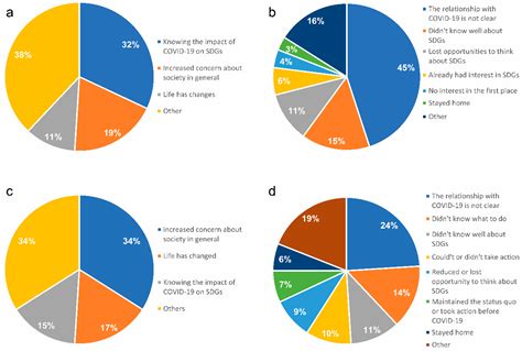 Sustainability Free Full Text Have Sustainable Development Goal