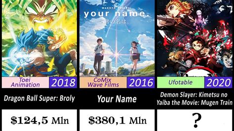 Top 81 Most Grossing Anime Movie Best In Coedo Vn