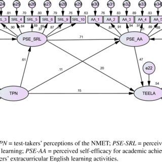 Structural Equation Modeling Of The Hypothesized Model With