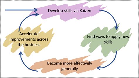 Kaizen Cycle