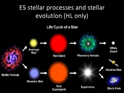 E 5 stellar processes and stellar evolution HL