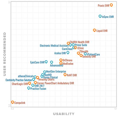 Ehr Vendors Comparison Chart