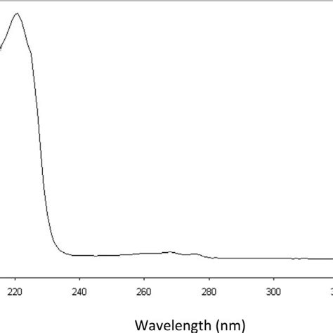 Absorption spectrum of 20 μg mL BAC in methanol Download Scientific