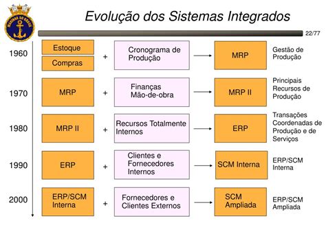 Ppt Evolução Dos Sistemas De Informação Powerpoint Presentation Free