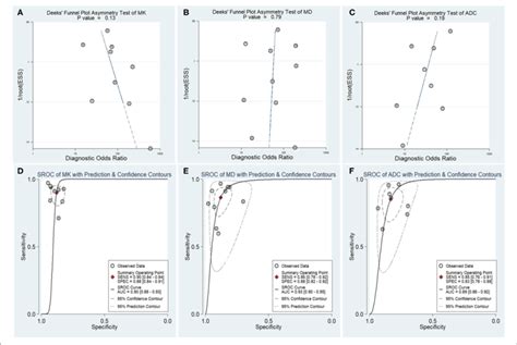 Deeks Funnel Plots A C And Summary Receiver Operating Download Scientific Diagram