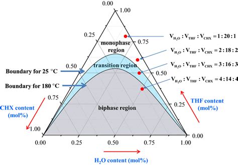 Schematic Illustration Of Liquidliquid Phase Equilibrium Diagram Of