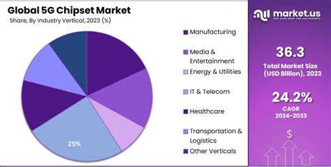 G Chipset Market Size Share Trends Cagr Of