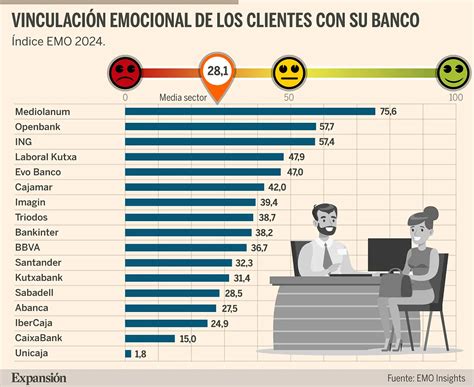 La Banca Recupera La Vinculaci N Emocional Con La Clientela Banca