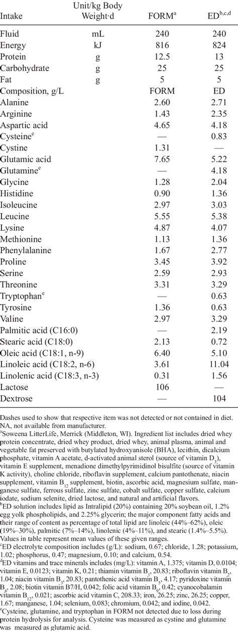 Daily Macronutrient Intake And Composition Of Polymeric Enteral Formula