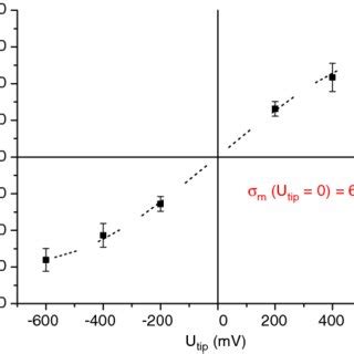 Current Jump Versus Tip To Sample Bias Plots For BDMT Single Molecular