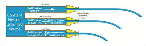 Pressure Drop Flow Rate Diagram Total Pressure Drop At Diffe