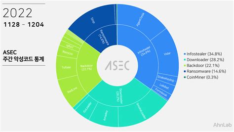Asec 주간 악성코드 통계 20221128 ~ 20221204 Asec Blog