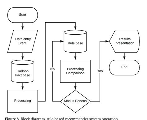 Block Diagram Rule Based Recommender System Operation Download