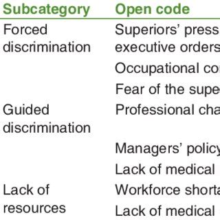 Unintentional Discrimination With Subcategories And Open Codes