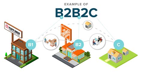 B2b2c Ecommerce From B2b To B2c And The Other Way Around