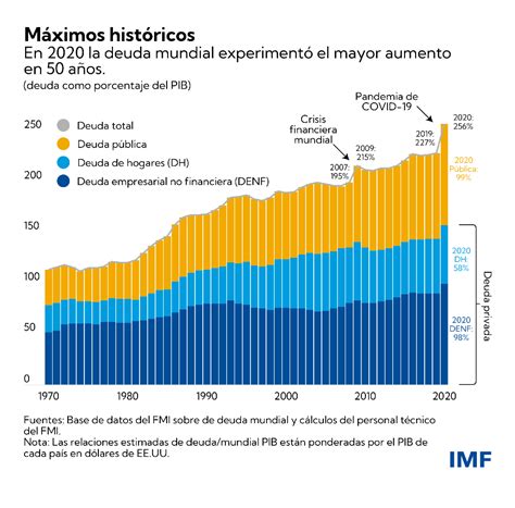 La Deuda Mundial Alcanza Cifra Récord De Usd 226 Billones