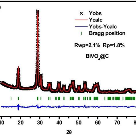 A Xrd Patterns Of The Bivo4 And Bivo4 C B Xrd Refinement Of Bivo4 C C