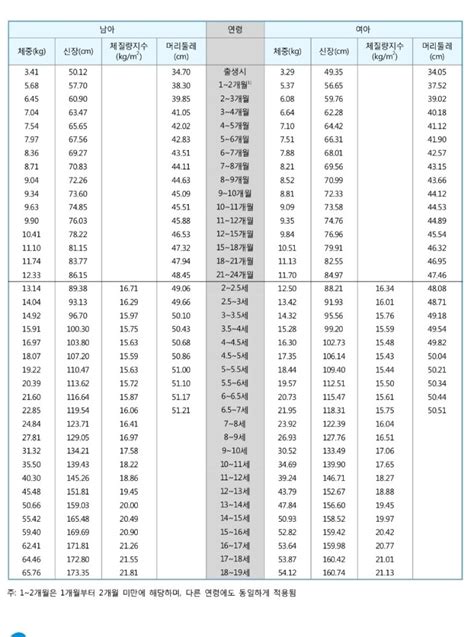 아기성장발달표 유아성장발달표 여아 남아 표준 몸무게 키 머리둘레 한국소아발육표준치 네이버 블로그