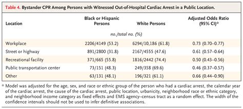 Racial And Ethnic Differences In Bystander Cpr For Witnessed Cardiac