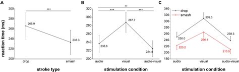 Frontiers Auditory Information Accelerates The Visuomotor Reaction