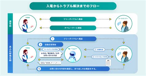 Ai自動音声対話システム「ai Messenger Voicebot」、 電話集中（あふれ呼）時のお客様満足度向上を目的に 大和ライフネクスト