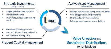 Ireit Global Corporate Profile