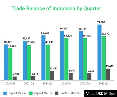 Trade Balance Of Indonesia Exports And Imports Rise In First Half 20