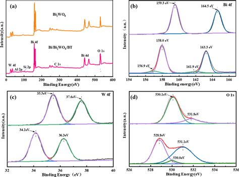 A Xps Survey Spectra And High Resolution Xps Spectra Of B Bi 4f C W Download Scientific