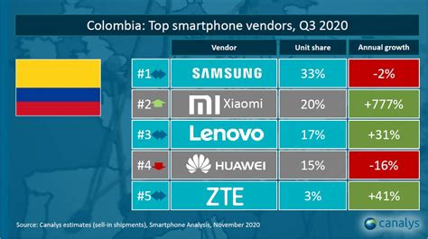 Estas son las marcas de celulares más vendidas en Colombia octubre de