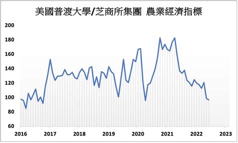 擔憂經濟前景 美國農業經濟指標創逾兩年新低 Moneydj理財網 Line Today