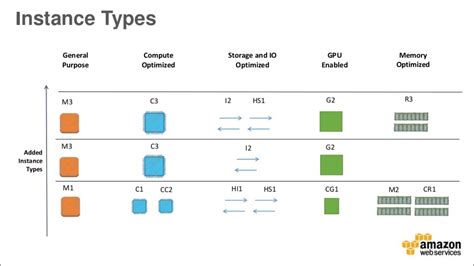 10 Essential Aws Services To Built A Powerful Cloud Architecture