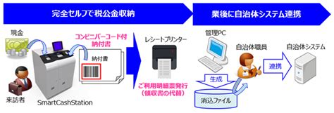 税公金収納業務の負担軽減を実現する自治体向け「税公金セルフ収納機」を販売開始｜プレスリリース｜oki