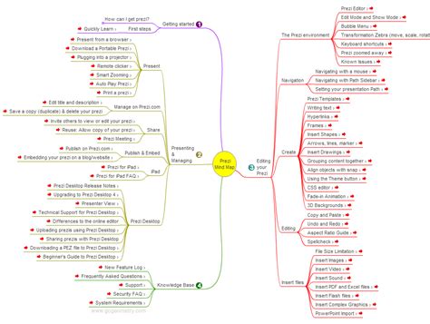 Presentation Software Prezi User Manual Guide Interactive Mind Map