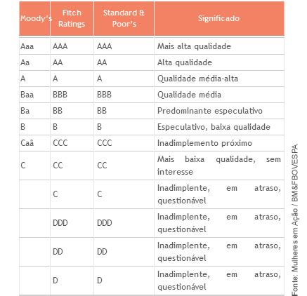 Bbb Aaa Ccc Afinal O Que Significam As Notas De Rating Nos