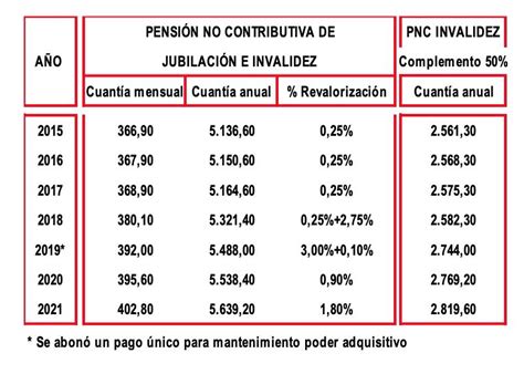 Pensiones No Contributivas Suben Euros Mes En A Os