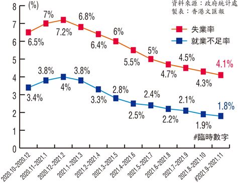 港失業率跌至41 香港文匯報