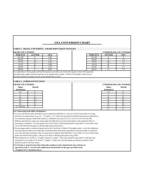 Gpa Conversion Table Scale Scale Scale 100 Points Scale