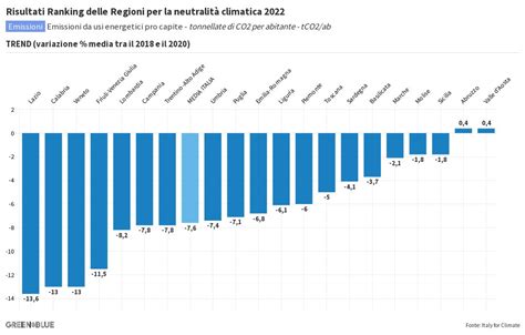 G B Ranking Regioni Neutralit Climatica Emissioni Trend